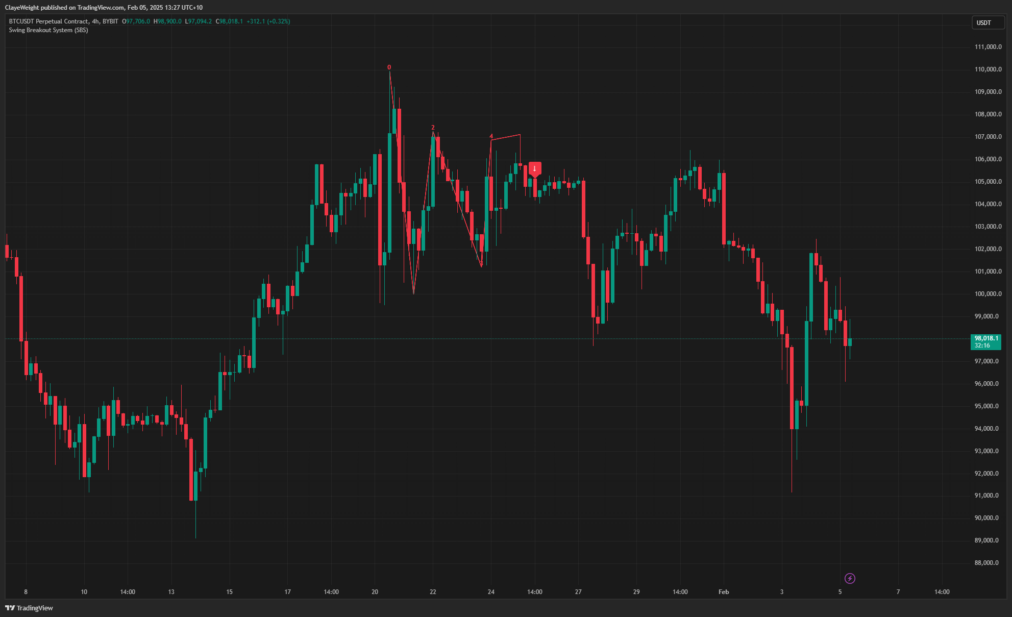 BYBIT:BTCUSDT.P Chart Image by ClayeWeight