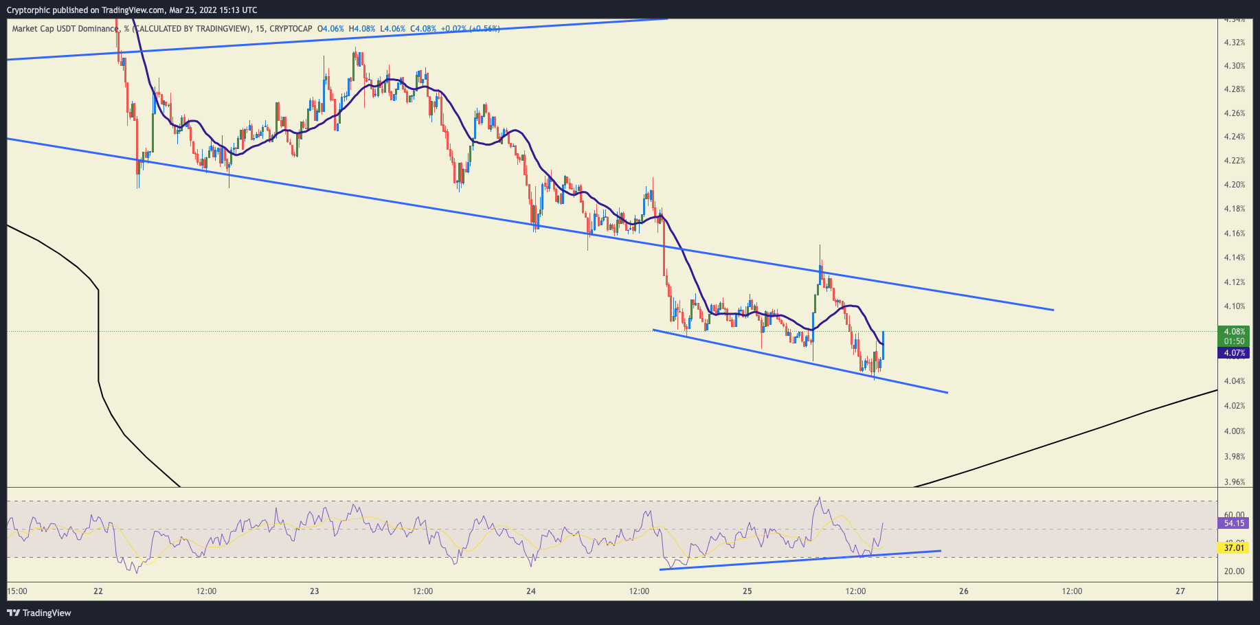 CRYPTOCAP:USDT.D Chart Image by Cryptorphic