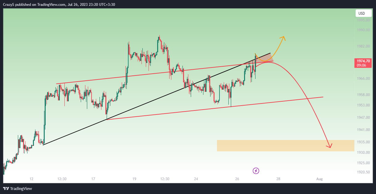 FOREXCOM:XAUUSD Chart Image by CrazyS