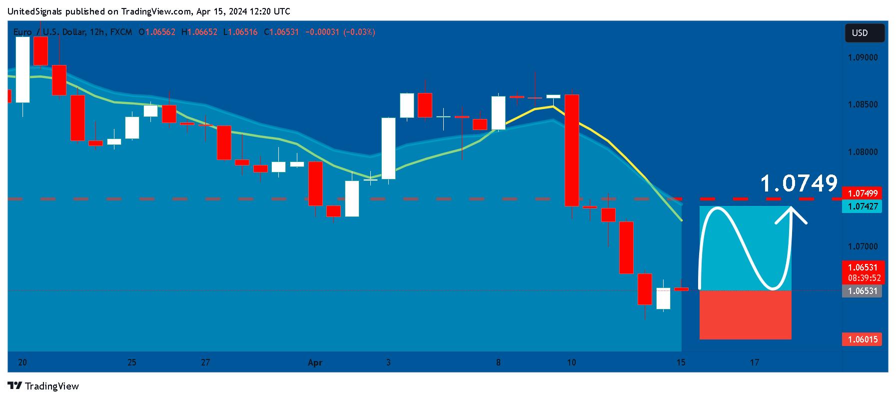 FX:EURUSD Chart Image by UnitedSignals