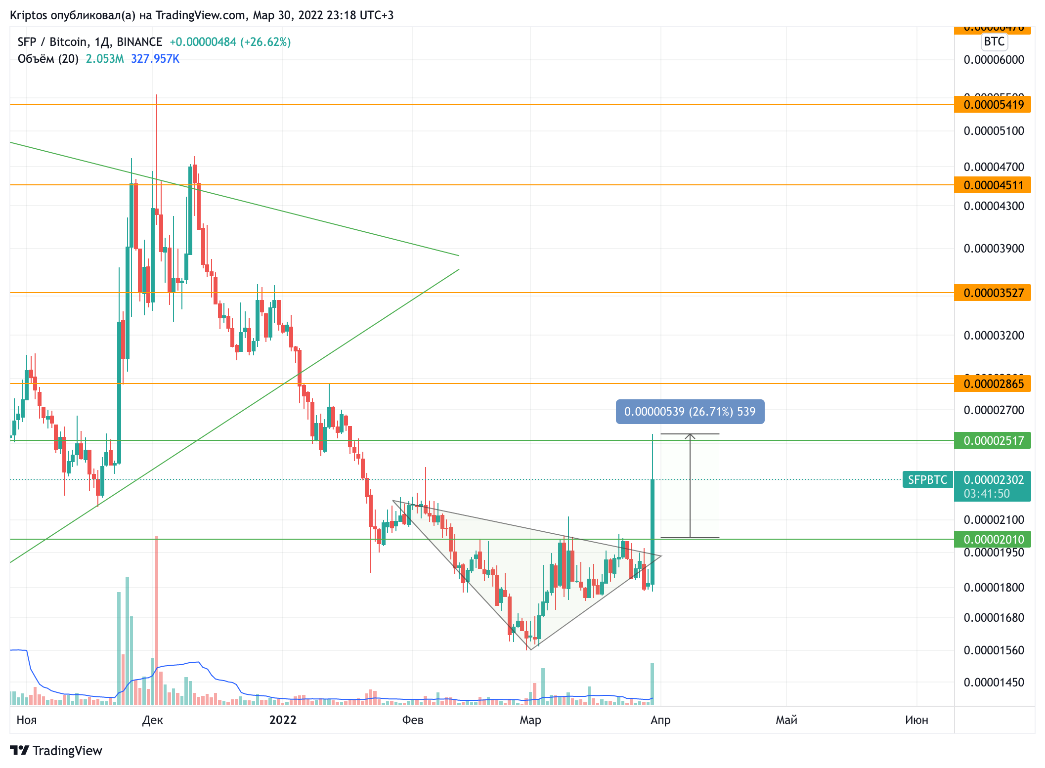 BINANCE:SFPBTC Chart Image by Kirill_Gaitan