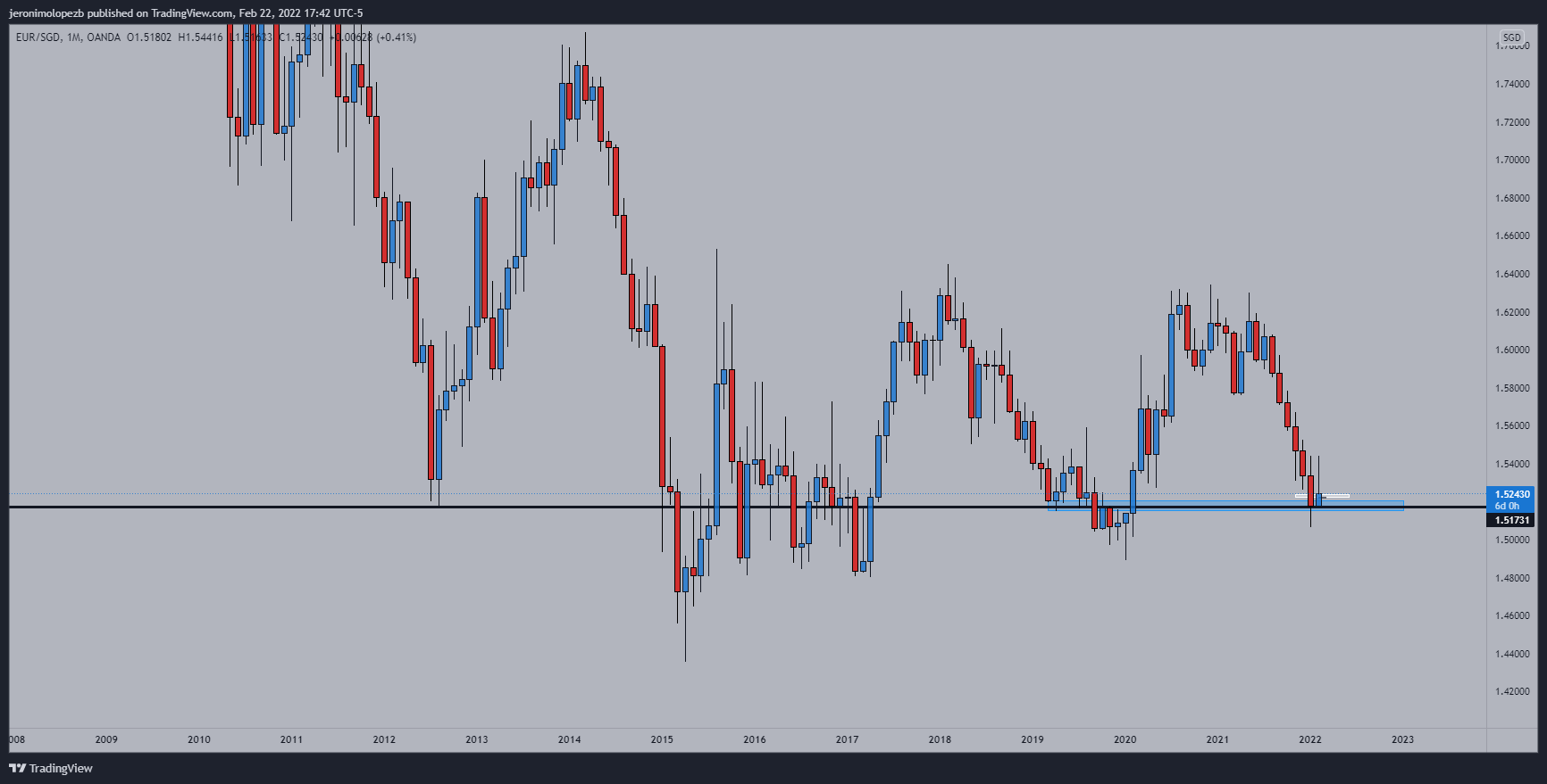 OANDA:EURSGD Chart Image by jeronimolopezb