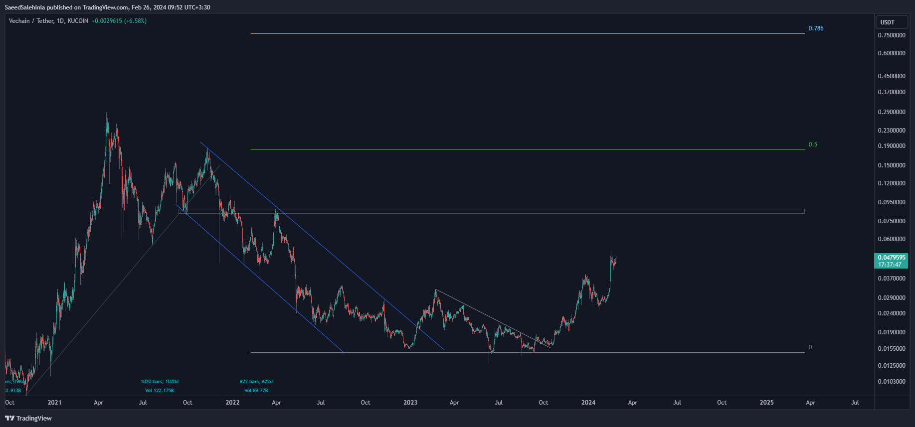 KUCOIN:VETUSDT Chart Image by SaeedSalehinia