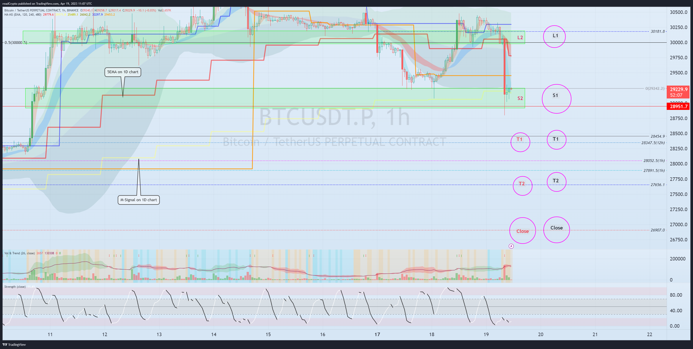 BINANCE:BTCUSDT.P Chart Image by readCrypto
