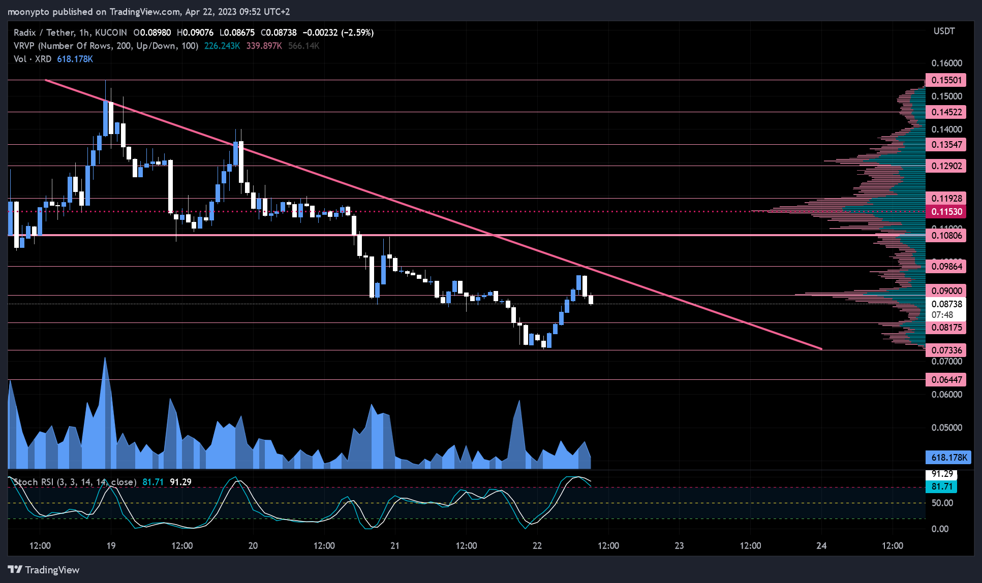 KUCOIN:XRDUSDT Chart Image by moonypto
