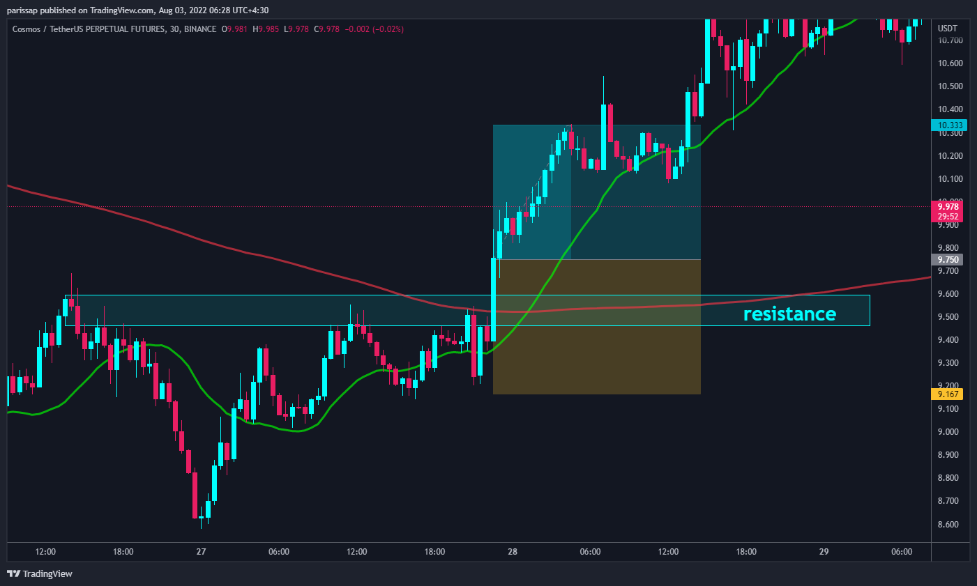 BINANCE:ATOMUSDTPERP Chart Image by parissap