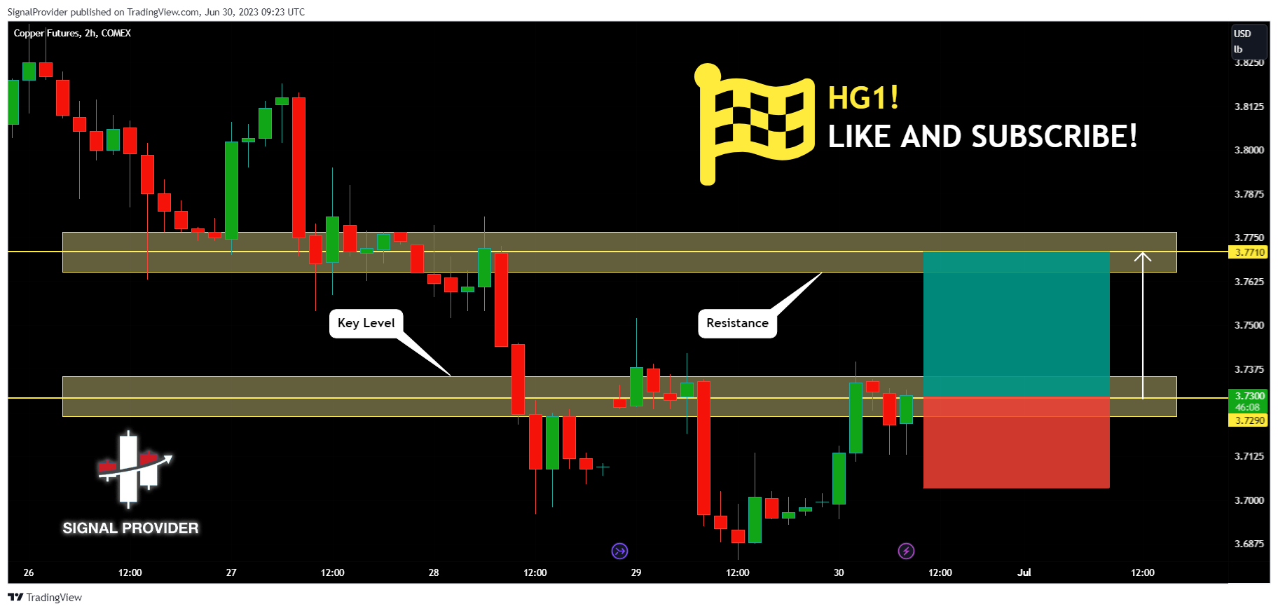 COMEX:HG1! Chart Image by SignalProvider