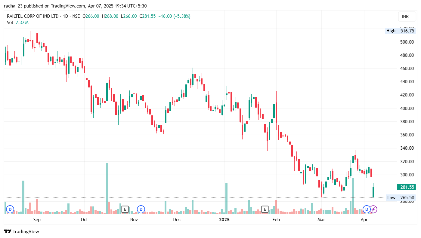 NSE:RAILTEL Chart Image by radha_23