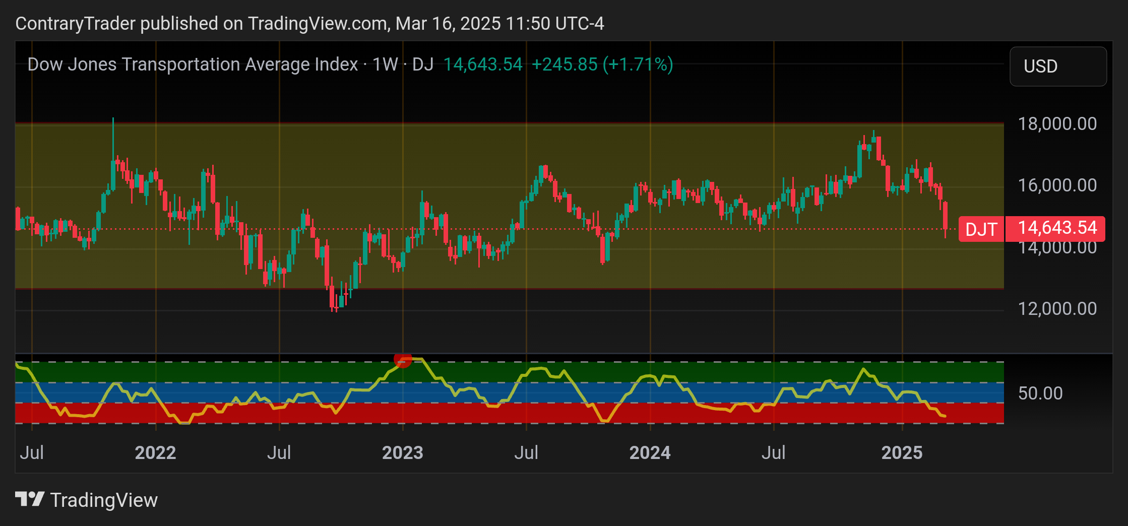 DJ:DJT Chart Image by ContraryTrader