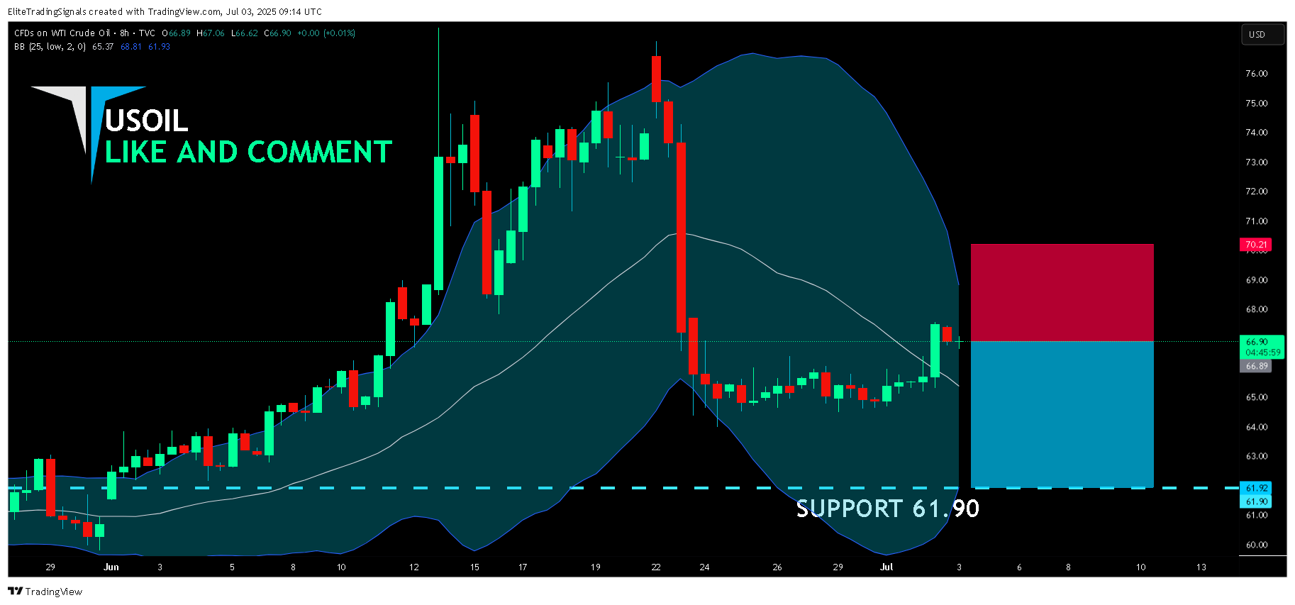 TVC:USOIL Chart Image by EliteTradingSignals