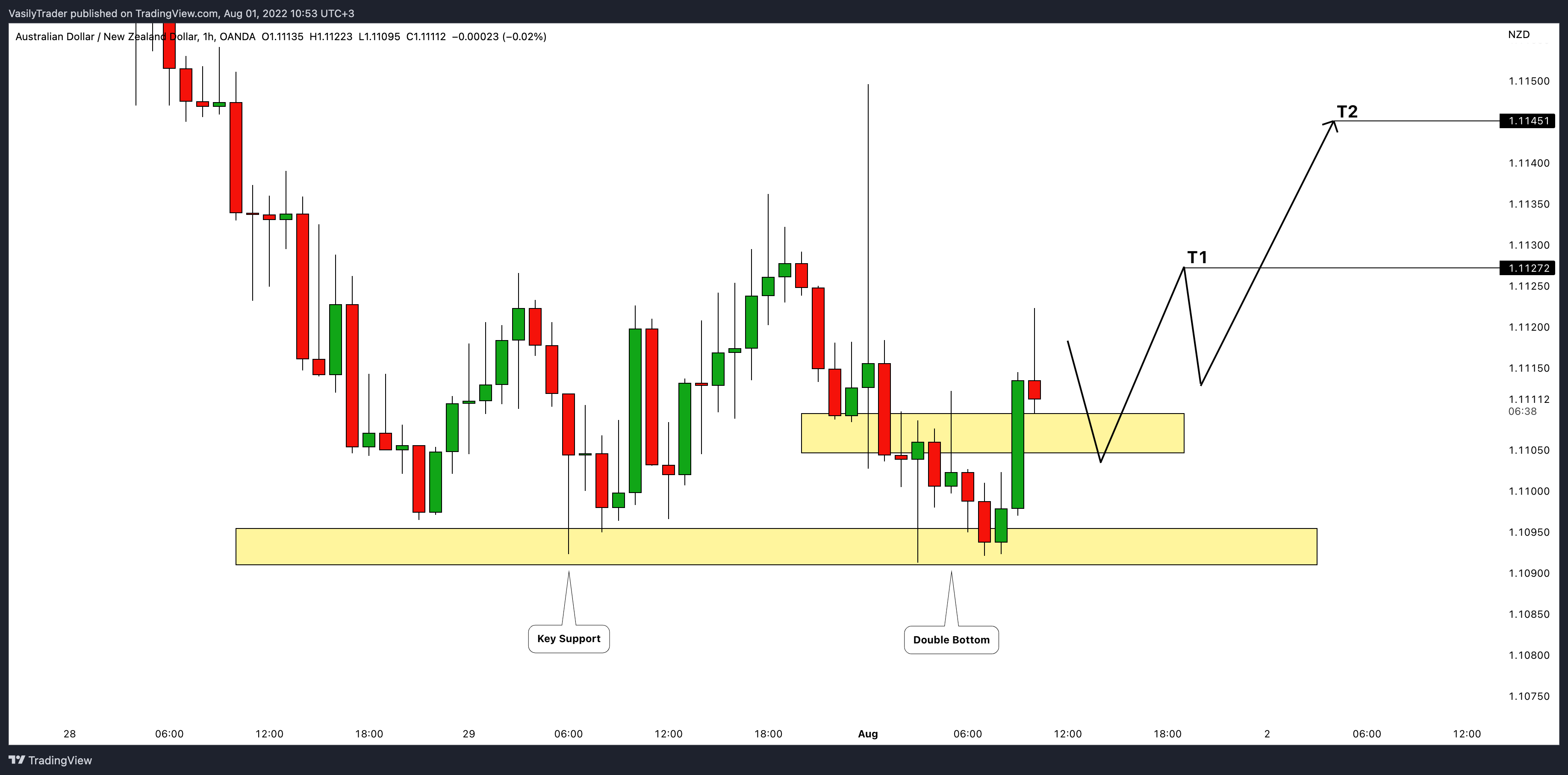 OANDA:AUDNZD Chart Image by VasilyTrader