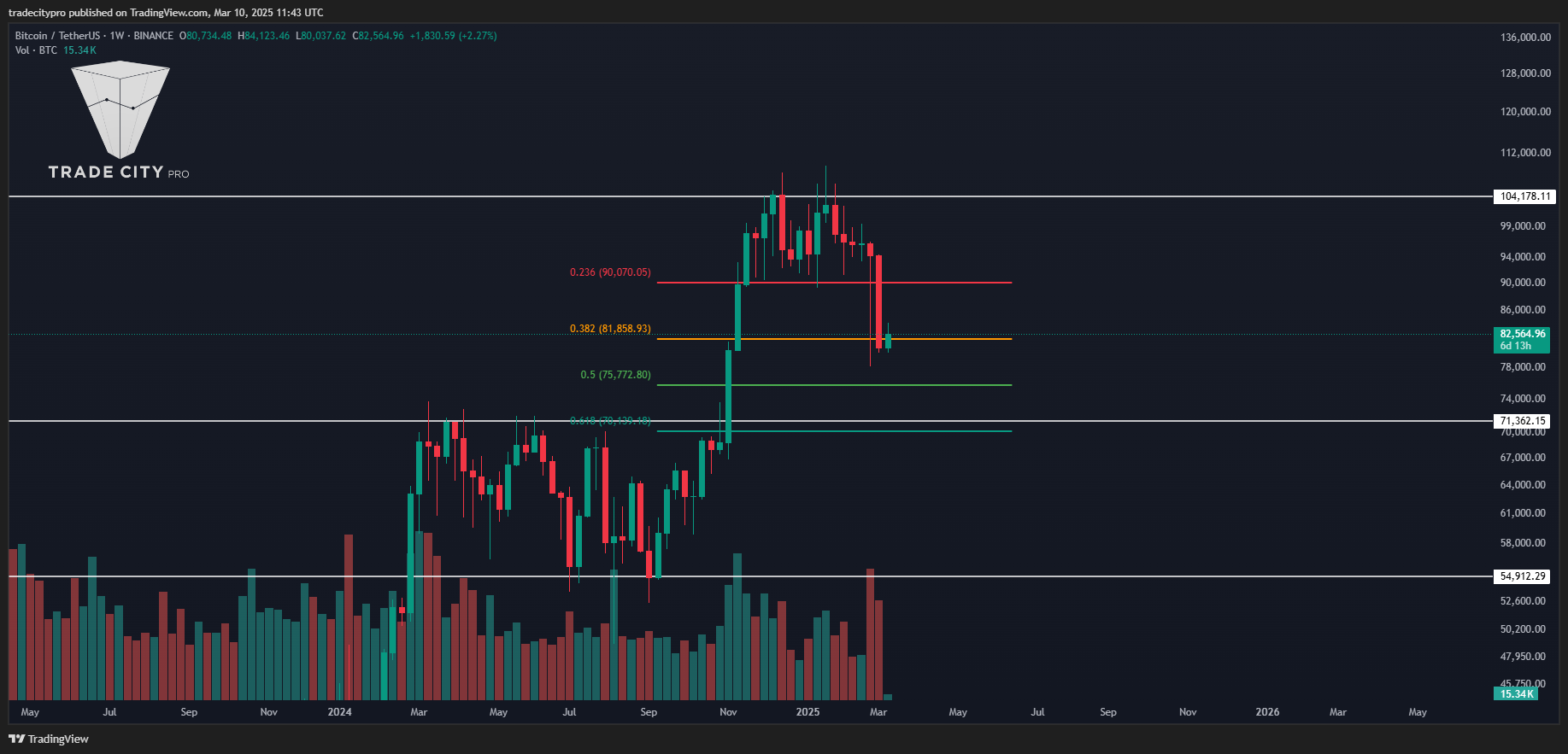 BINANCE:BTCUSDT Chart Image by tradecitypro