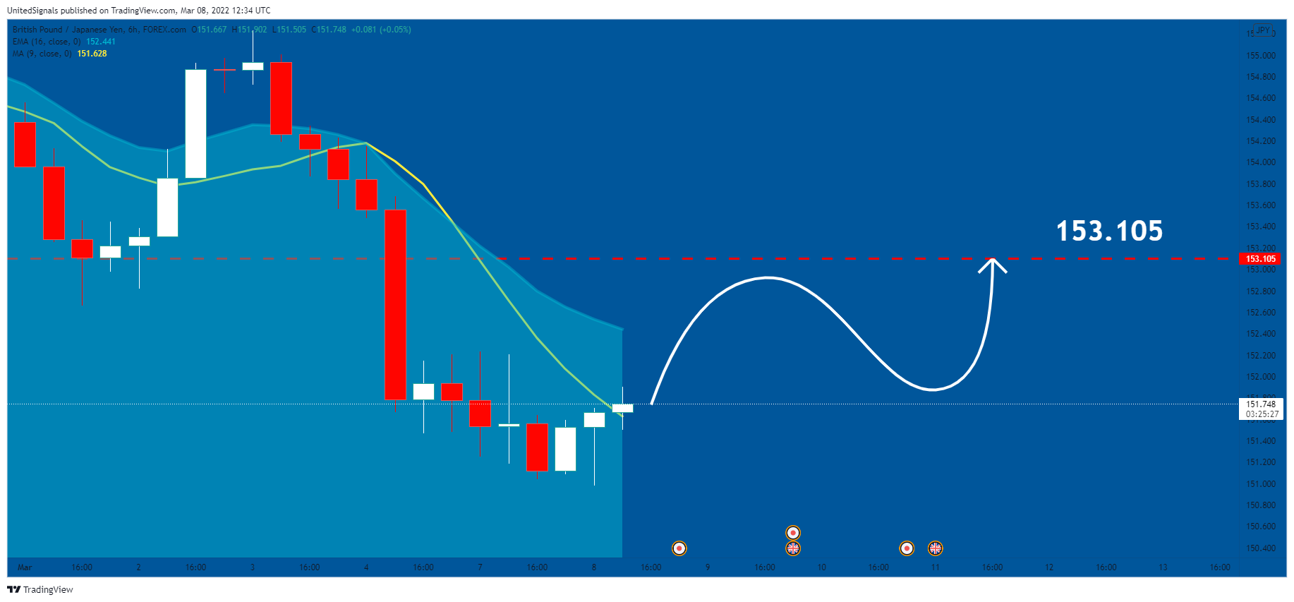 FOREXCOM:GBPJPY Chart Image by UnitedSignals