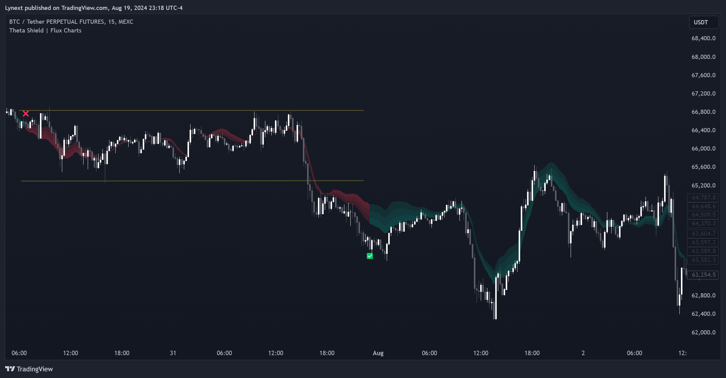 MEXC:BTCUSDT.P Chart Image by Lynext