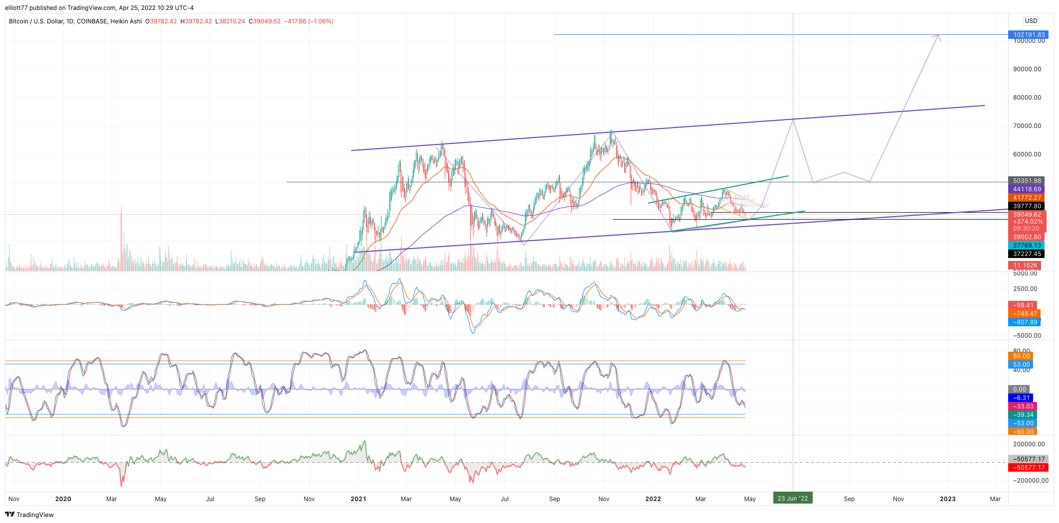COINBASE:BTCUSD Chart Image by elliott77