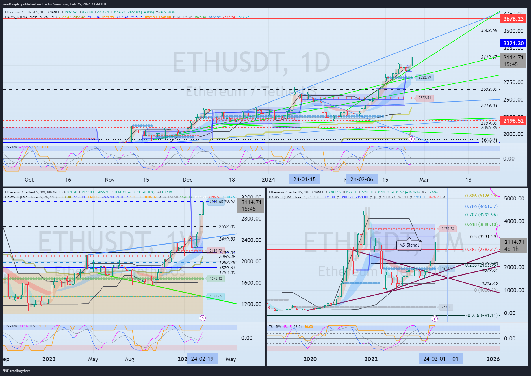 BINANCE:ETHUSDT Chart Image by readCrypto