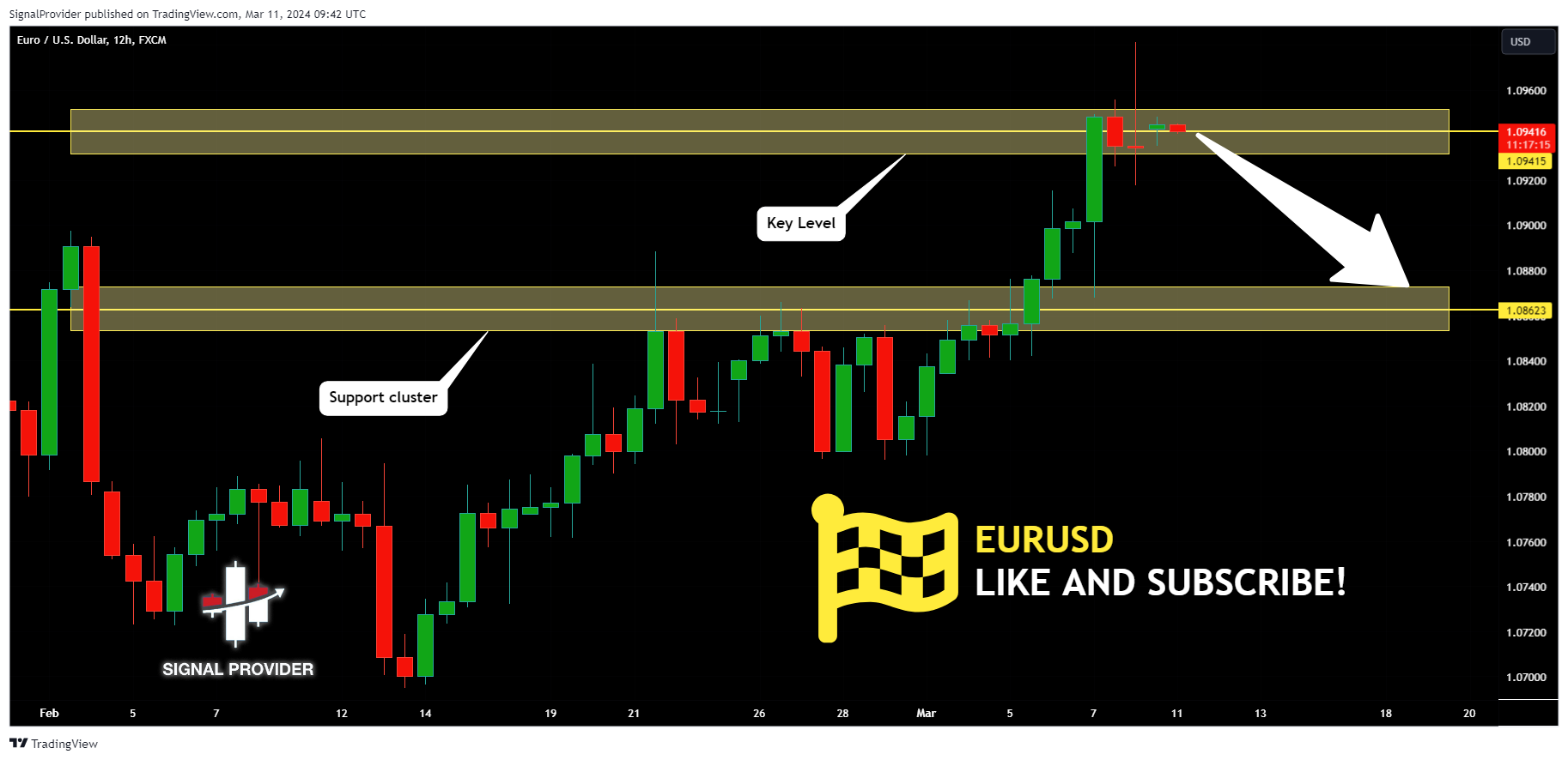 FX:EURUSD Chart Image by SignalProvider