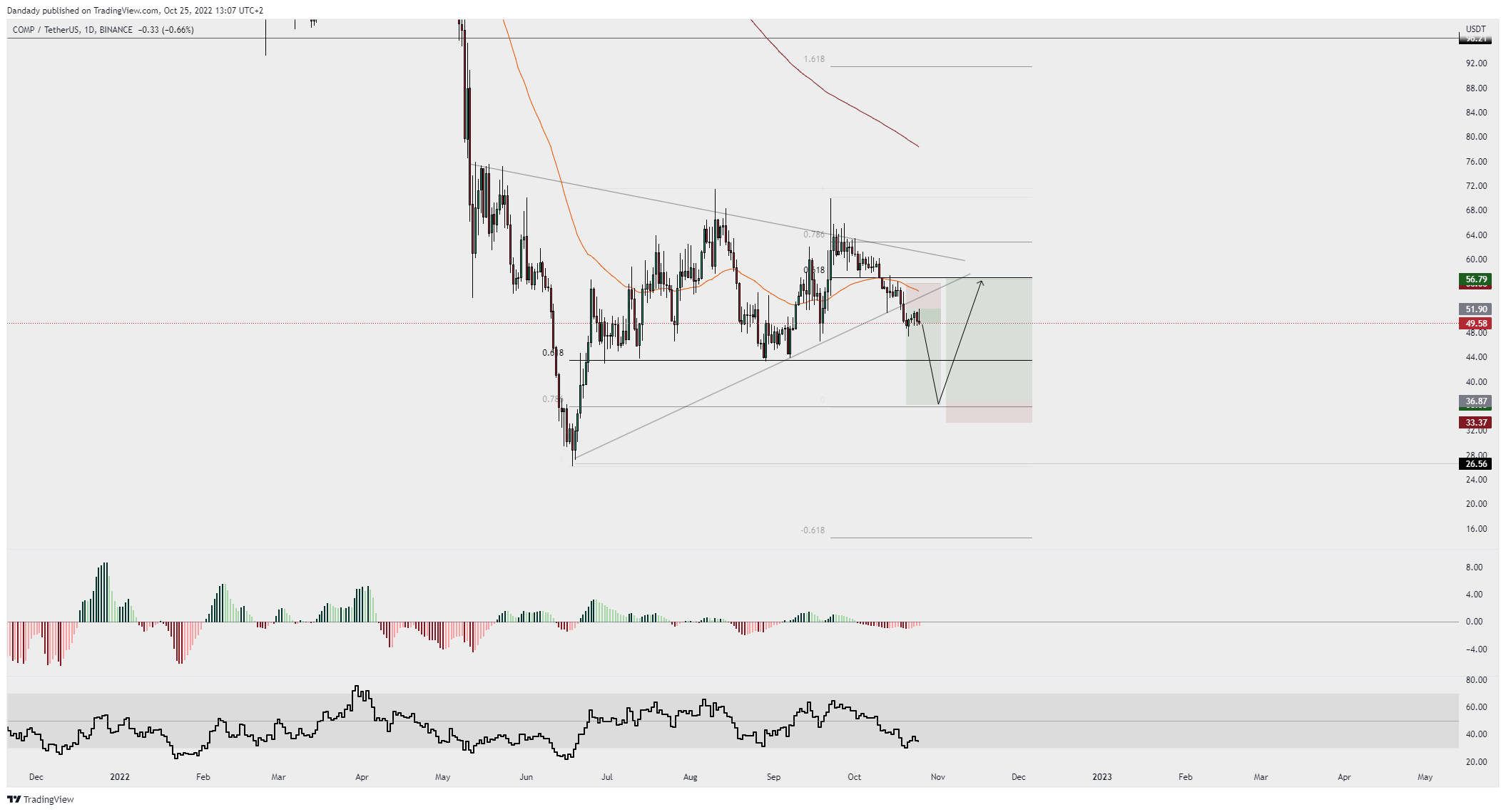 BINANCE:COMPUSDT Chart Image by Dandady