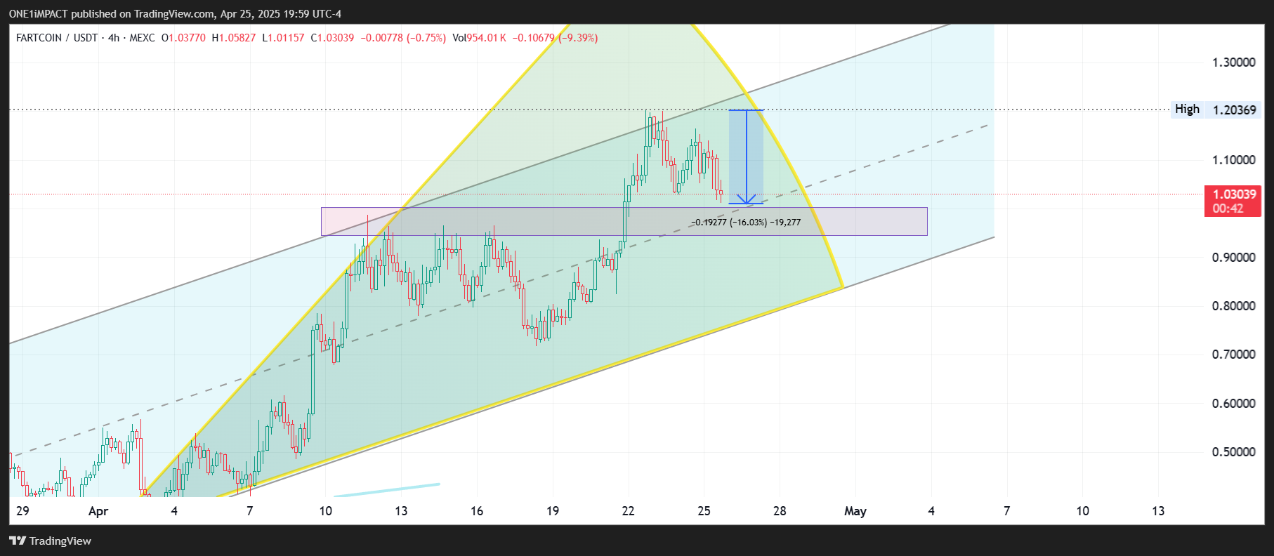 MEXC:FARTCOINUSDT Chart Image by ONE1iMPACT