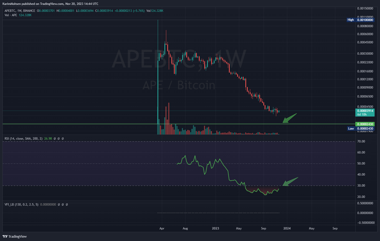 BINANCE:APEBTC Chart Image by KarimMohsen