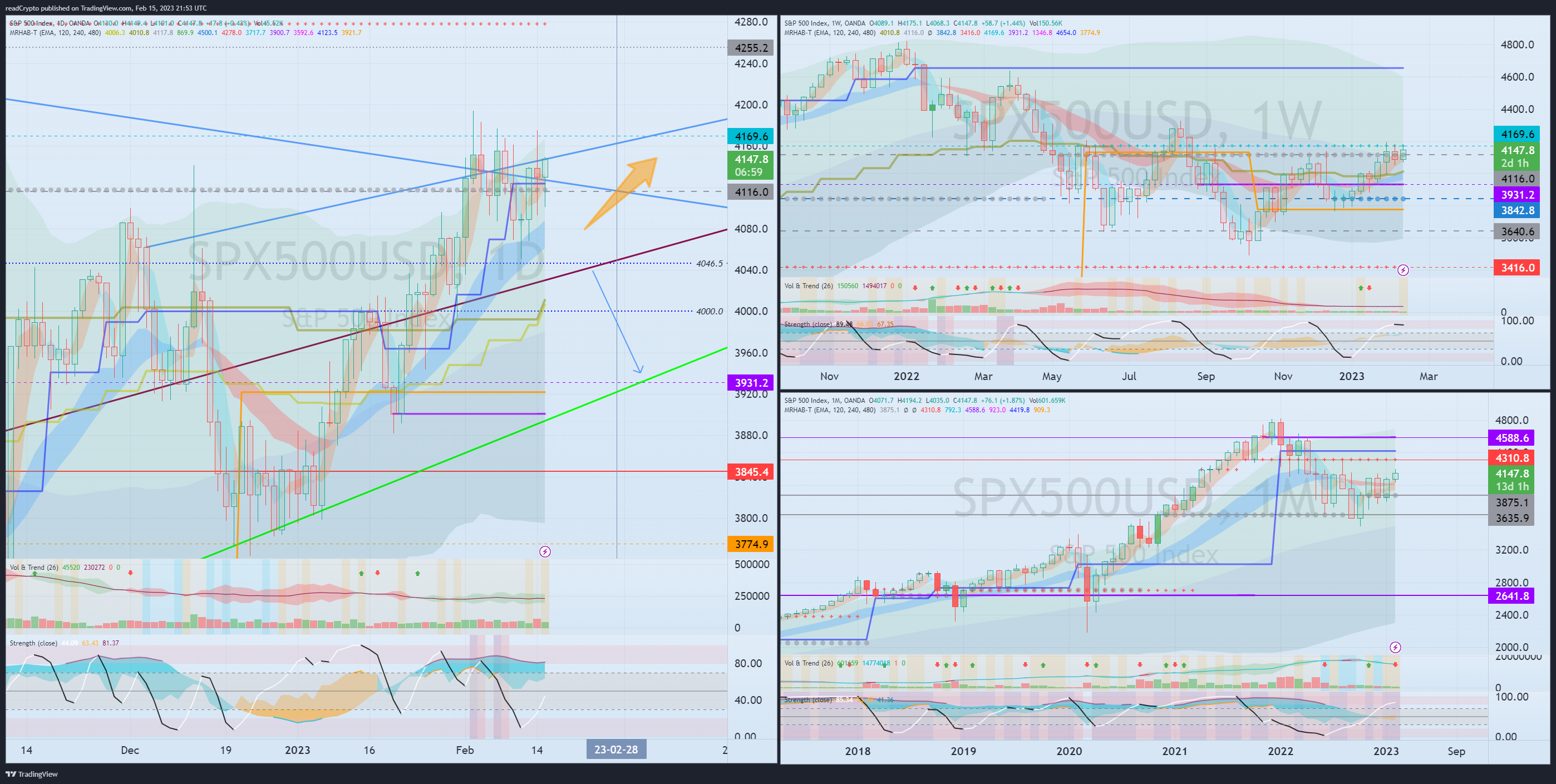 OANDA:SPX500USD Chart Image by readCrypto