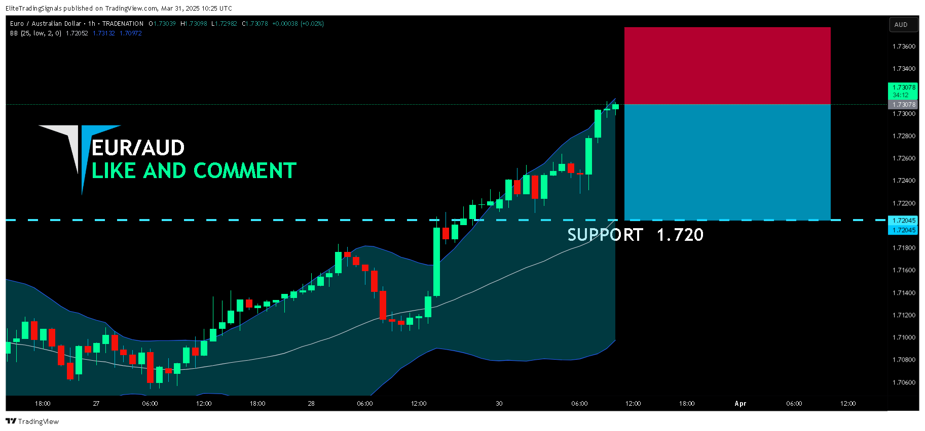 TRADENATION:EURAUD Chart Image by EliteTradingSignals