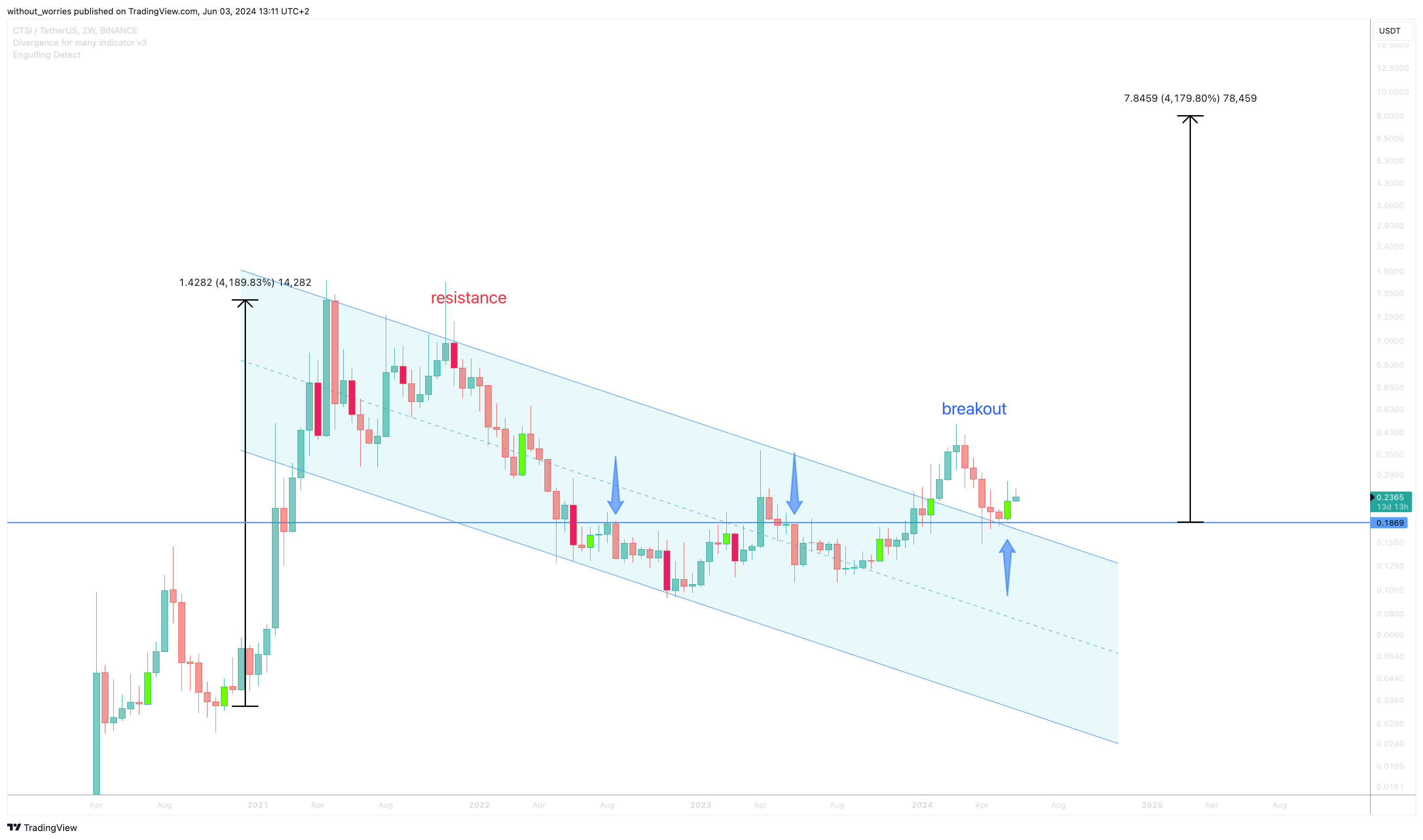 BINANCE:CTSIUSDT Chart Image by without_worries