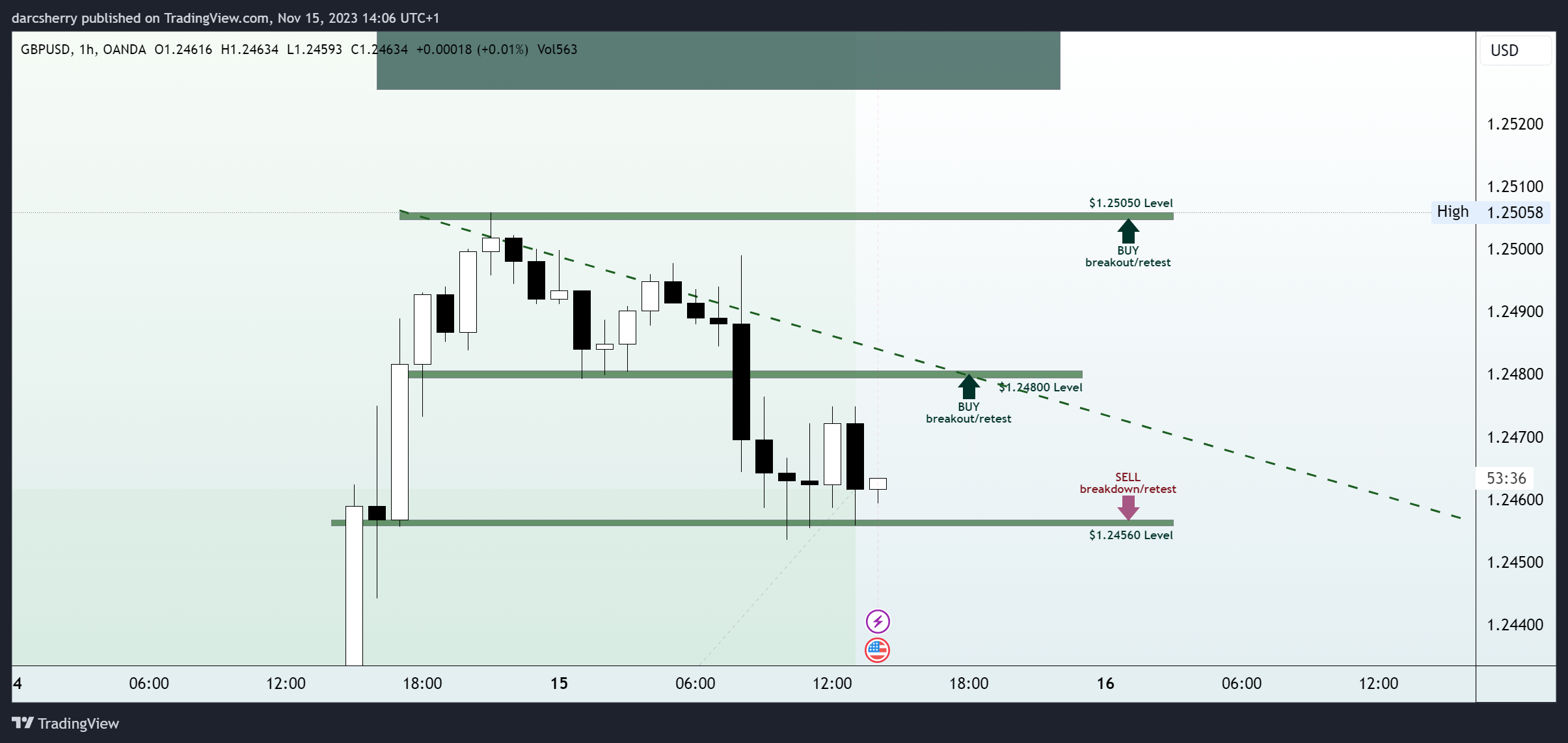 OANDA:GBPUSD Chart Image by darcsherry