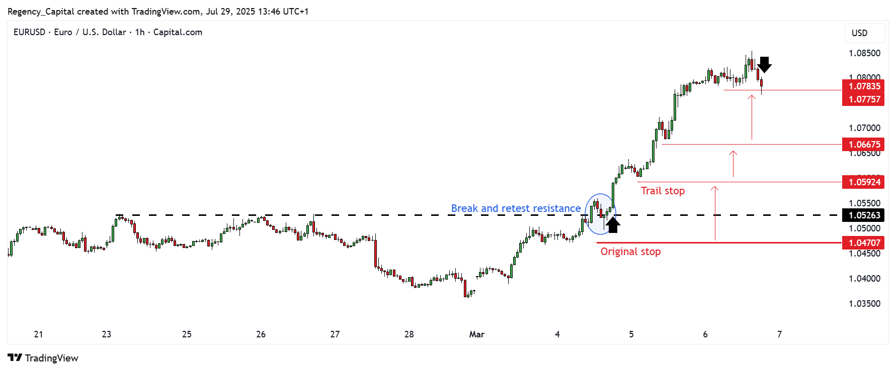 CAPITALCOM:EURUSD Chart Image by Regency_Capital