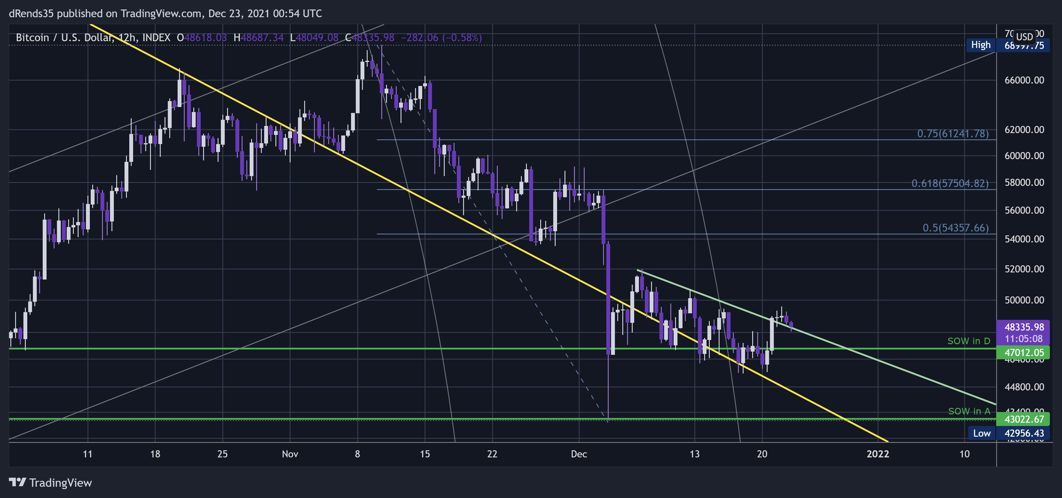 INDEX:BTCUSD Chart Image by dRends35