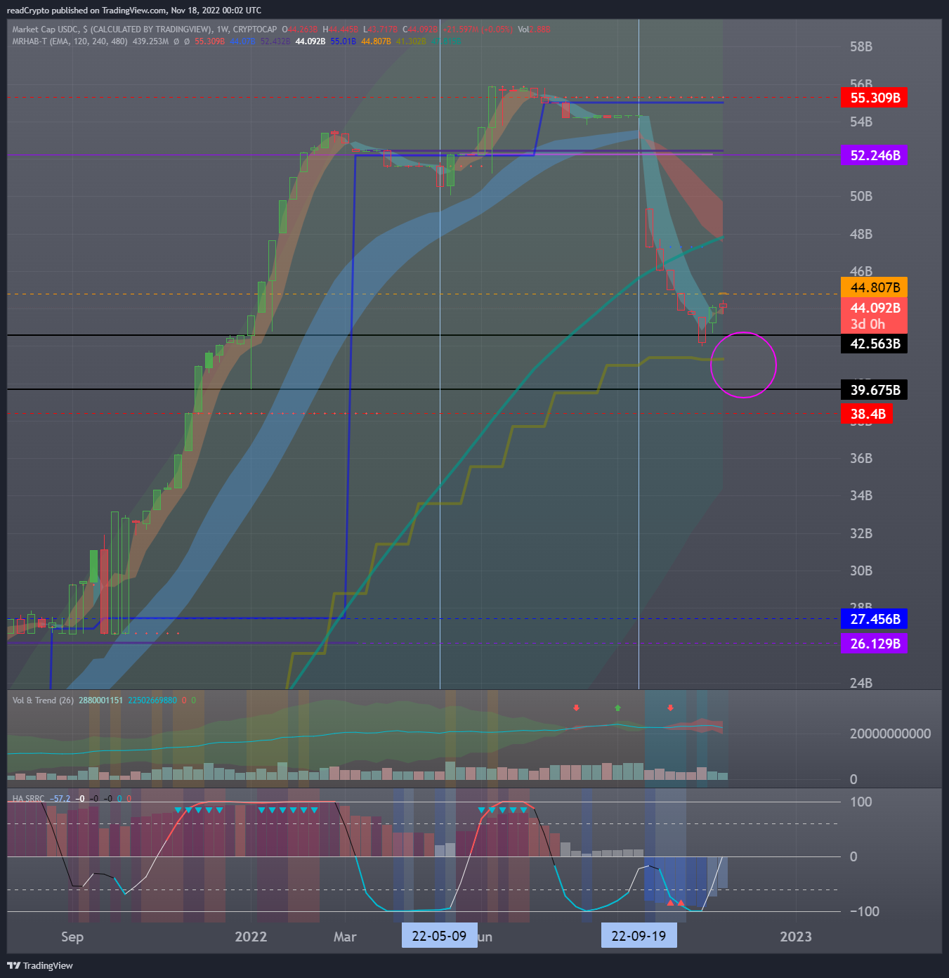 CRYPTOCAP:USDC Chart Image by readCrypto