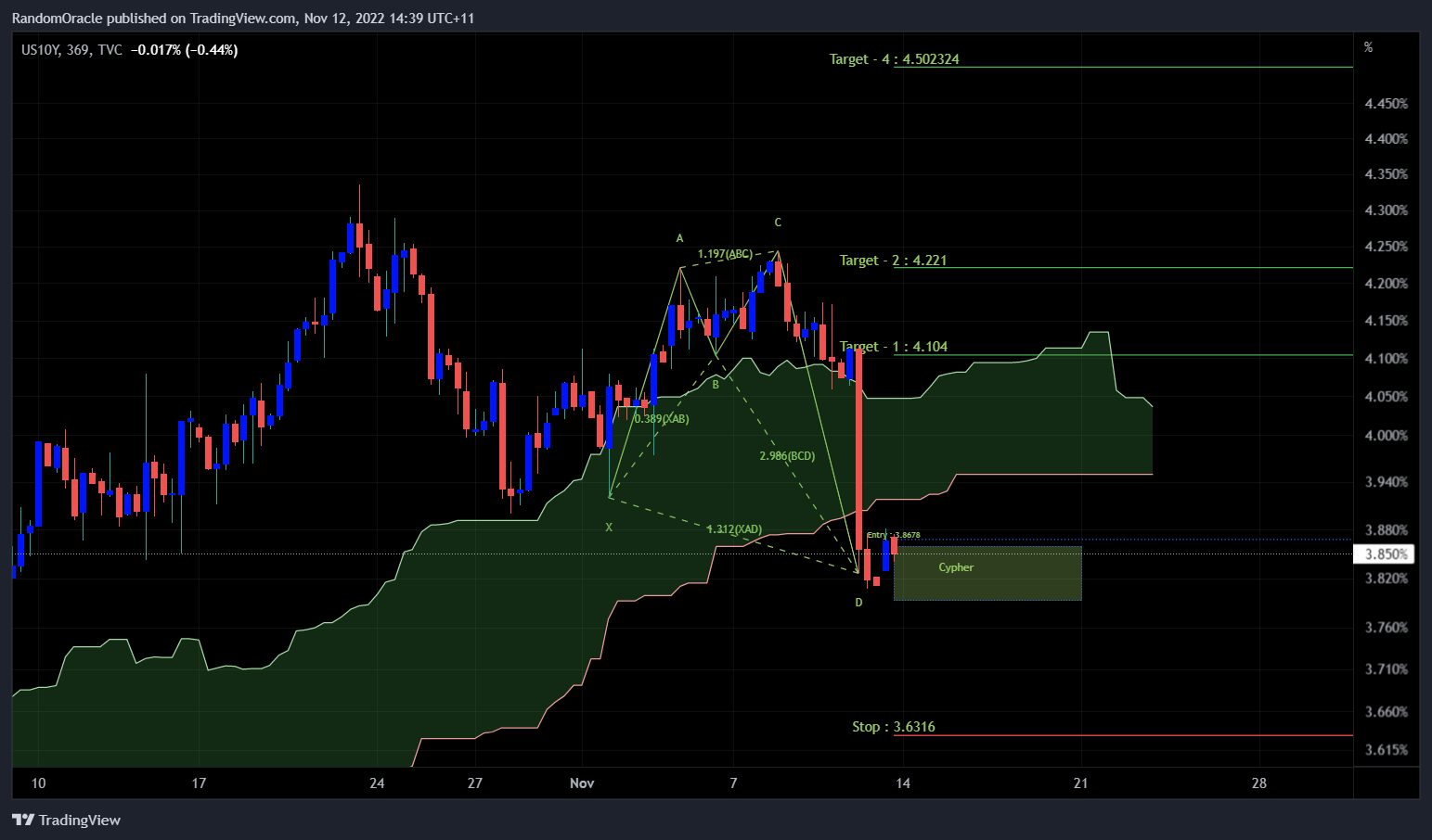 TVC:US10Y Chart Image by RandomOracle