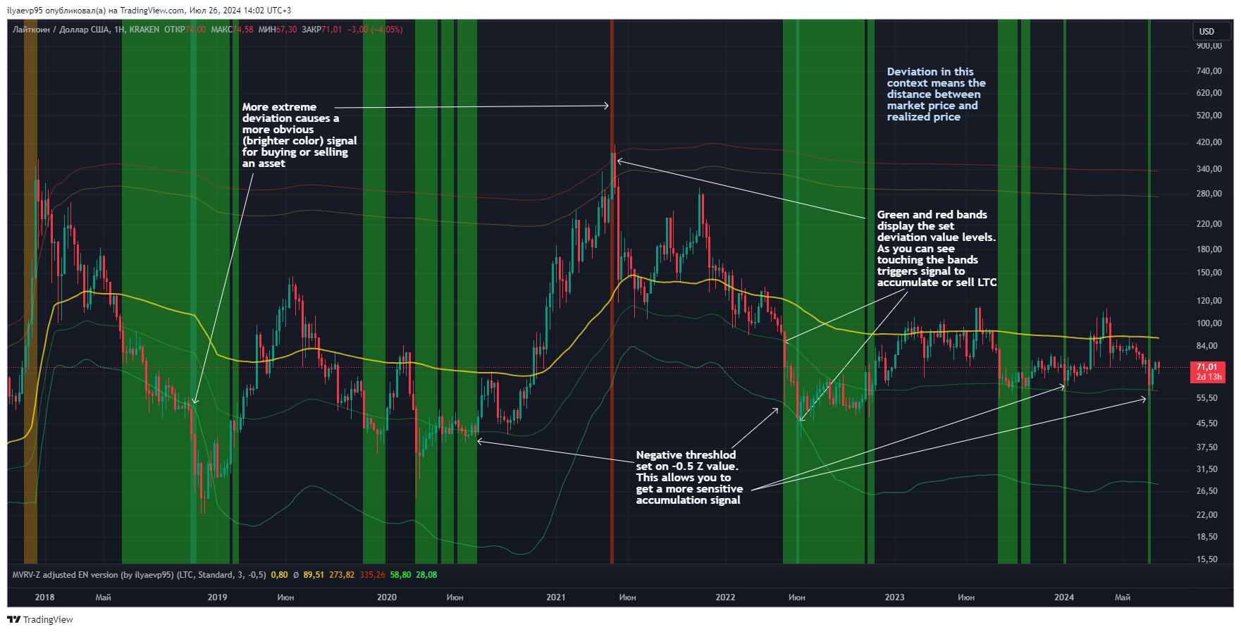 KRAKEN:LTCUSD Chart Image by ilyaevp95