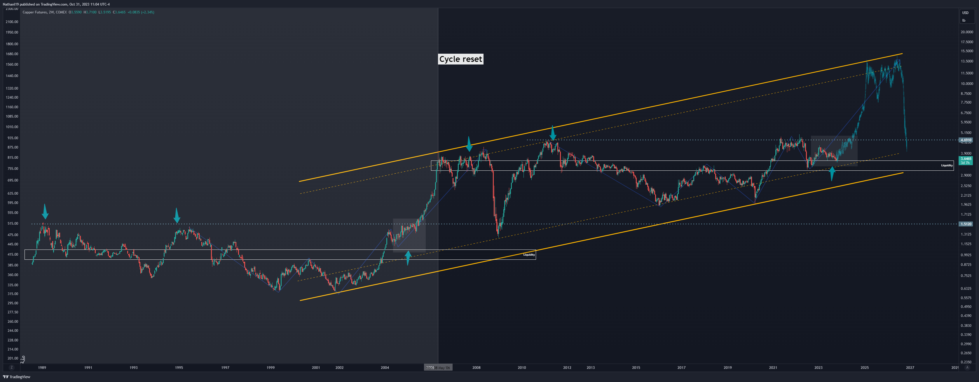 COMEX_DL:HG1! Chart Image by Nathanl19
