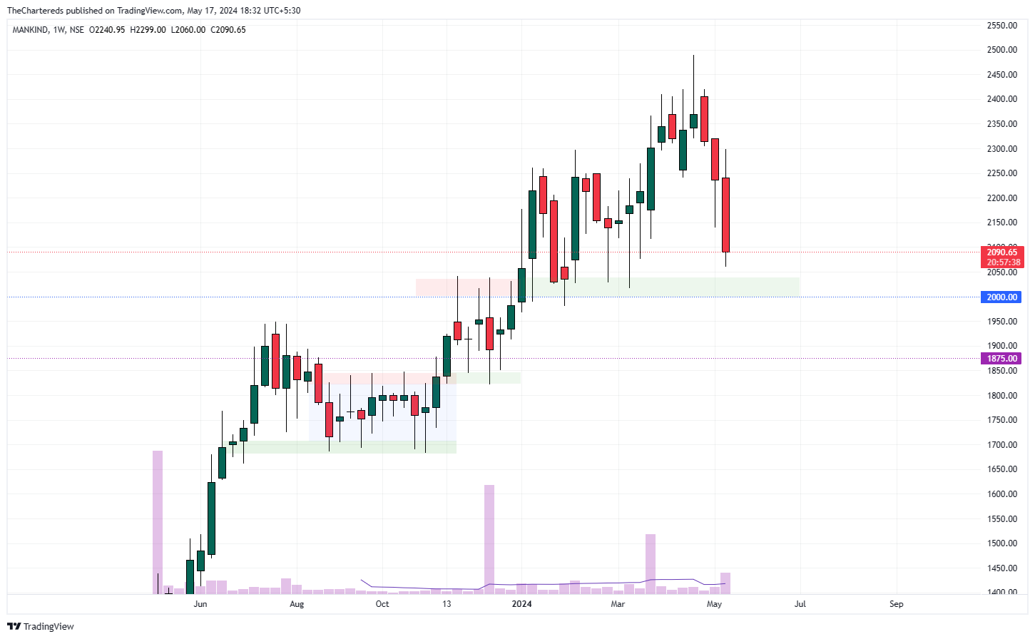 NSE:MANKIND Chart Image by TheChartereds