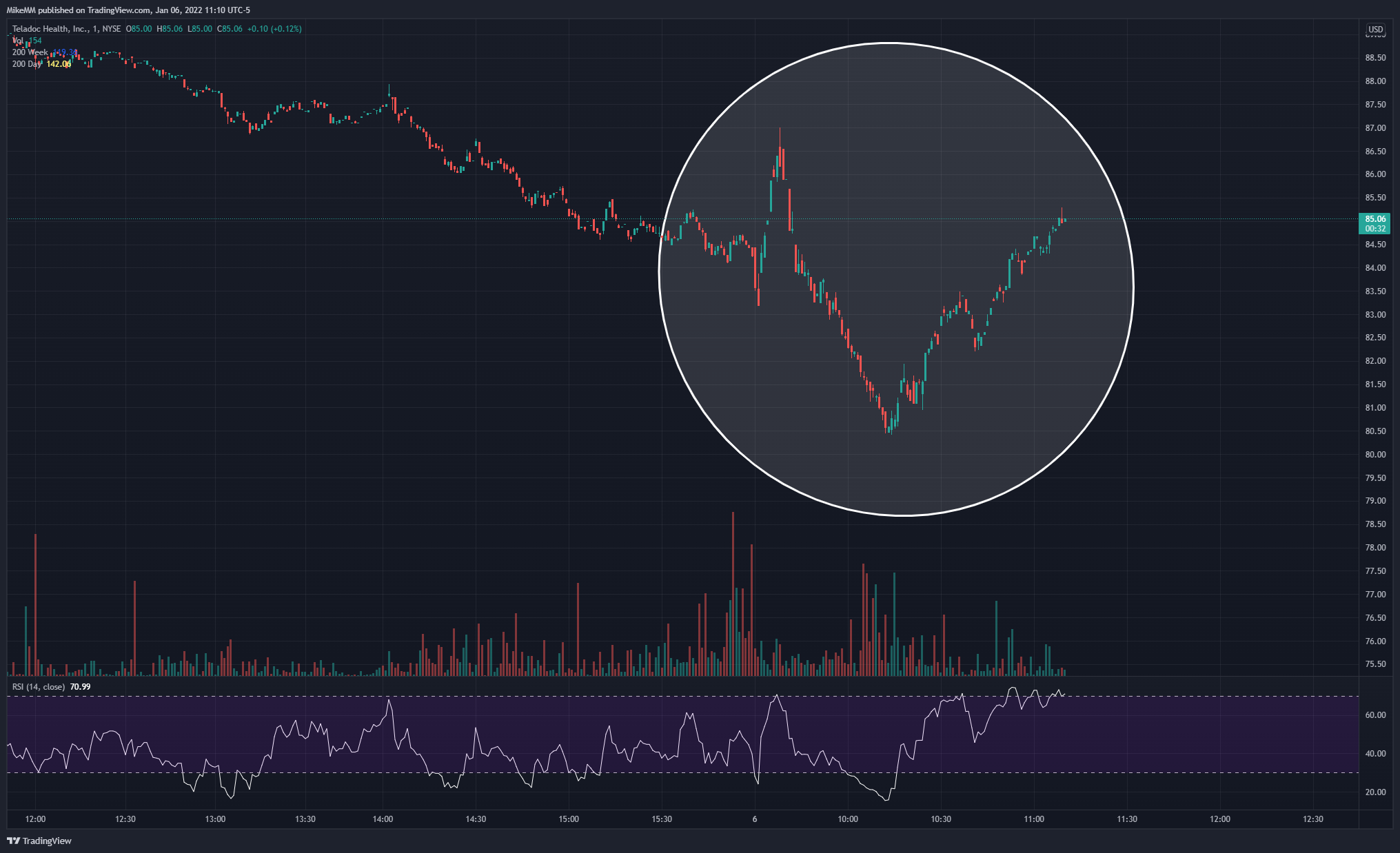 NYSE:TDOC Chart Image by MikeMM