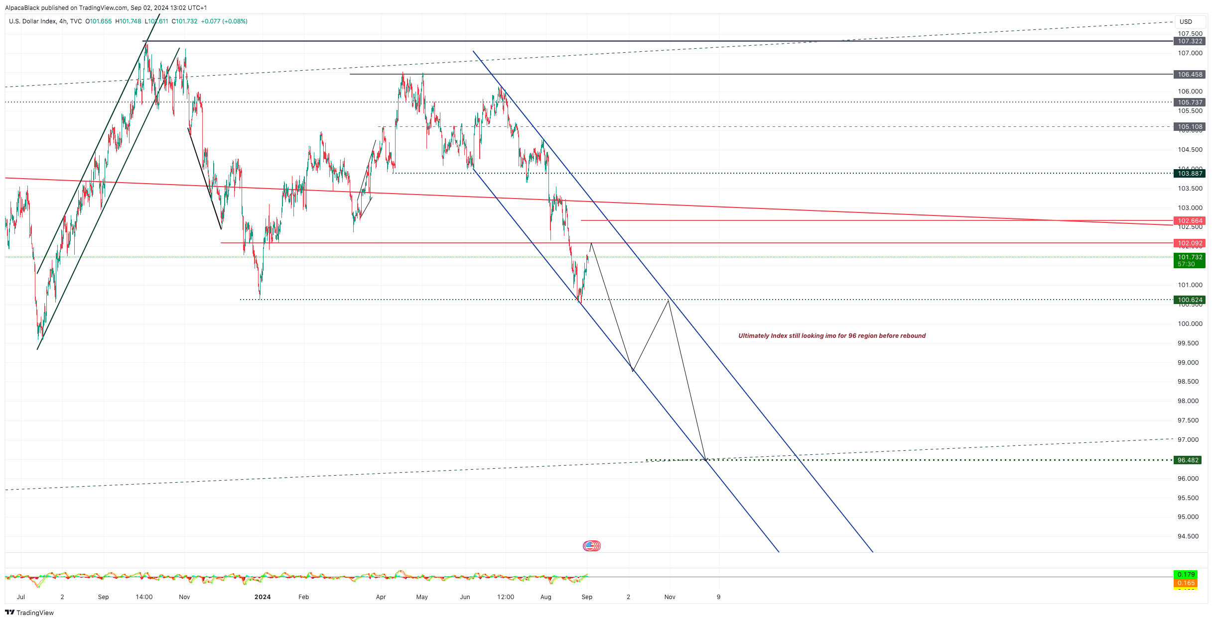 TVC:DXY Chart Image by Vermarine