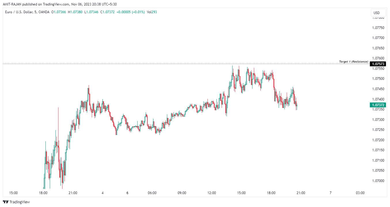 OANDA:EURUSD Chart Image by AMIT-RAJAN