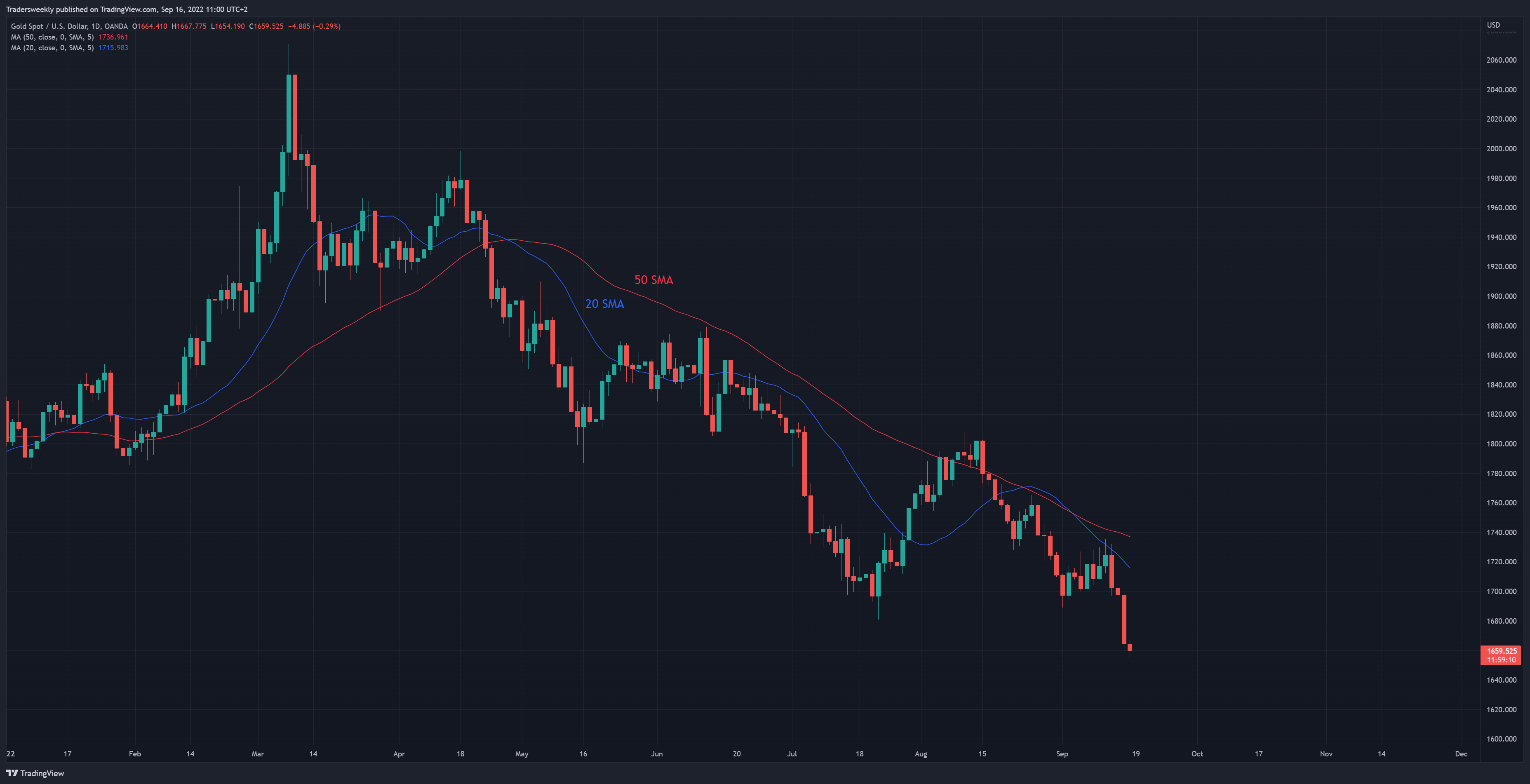 OANDA:XAUUSD Chart Image by Tradersweekly