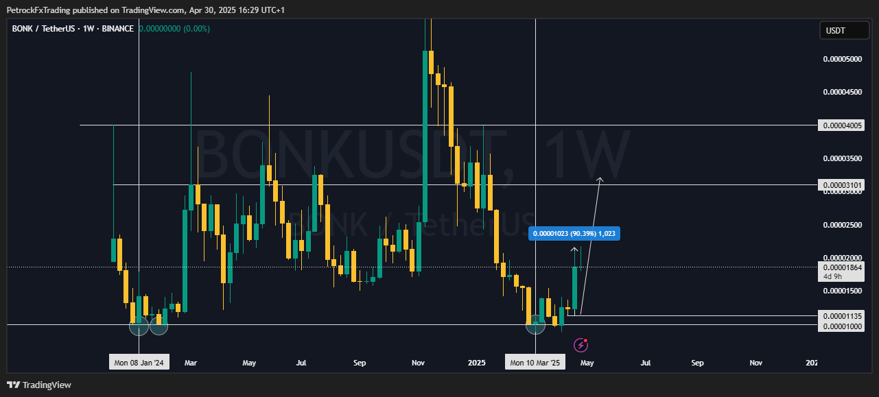 BINANCE:BONKUSDT Chart Image by PetrockTheAnalyst