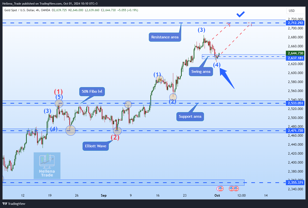 OANDA:XAUUSD Chart Image by Hellena_Trade