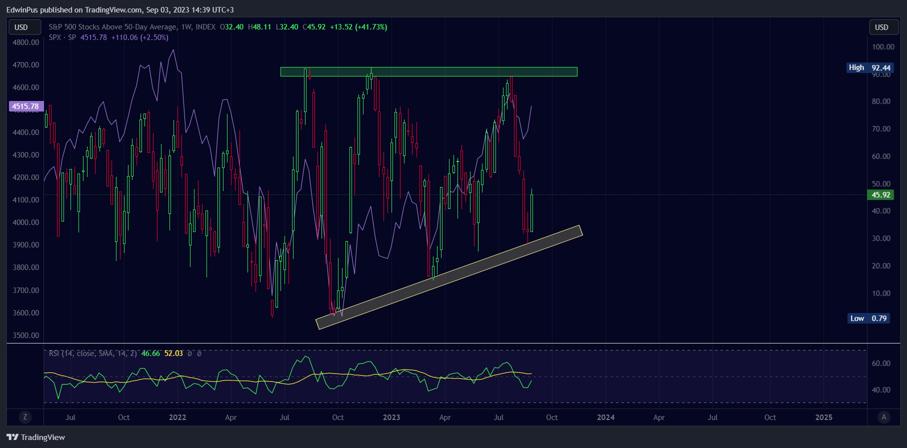 INDEX:S5FI Chart Image by EdwinPus