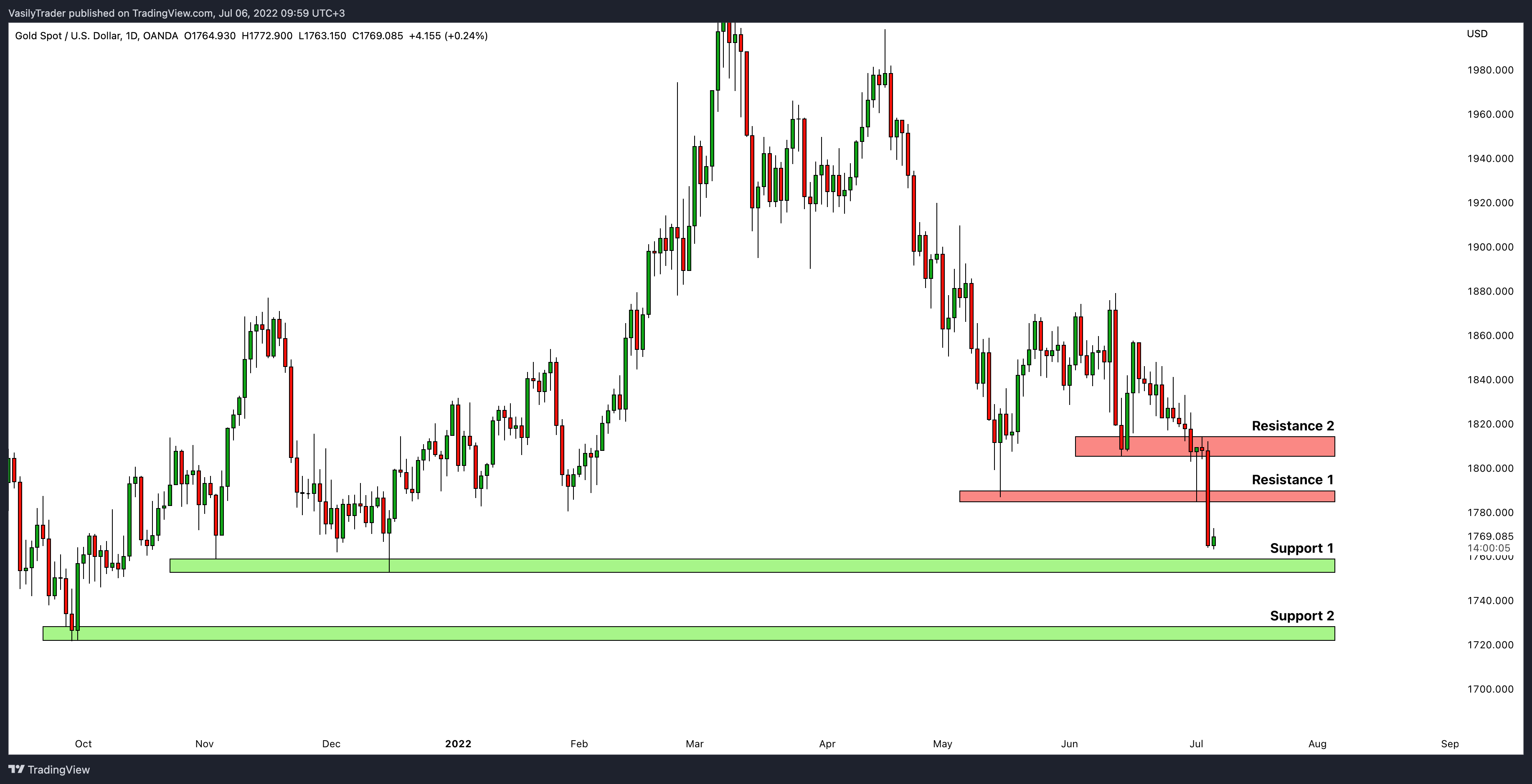 OANDA:XAUUSD Chart Image by VasilyTrader