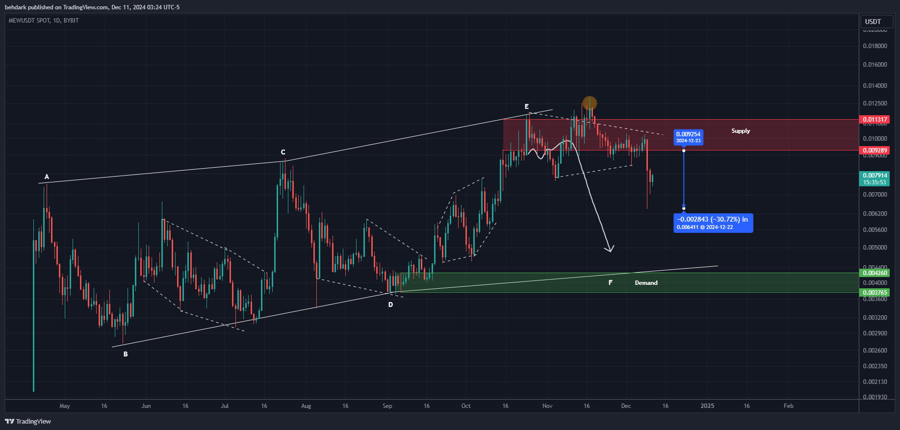 BYBIT:MEWUSDT Chart Image by behdark