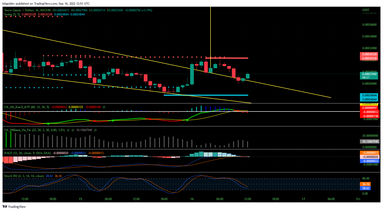 KUCOIN:LUNCUSDT Chart Image by Bitgolder