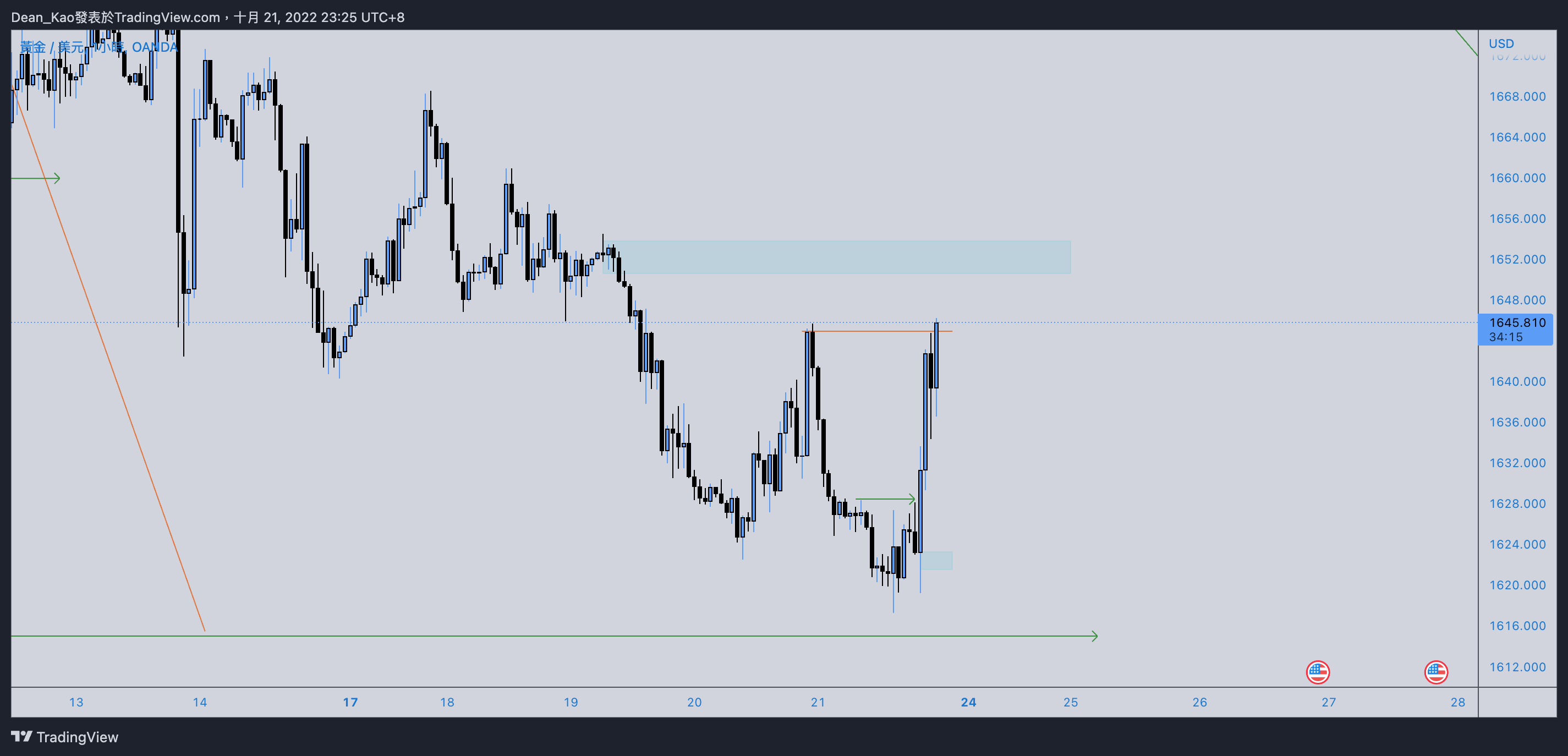 OANDA:XAUUSD Chart Image by Dean_Kao