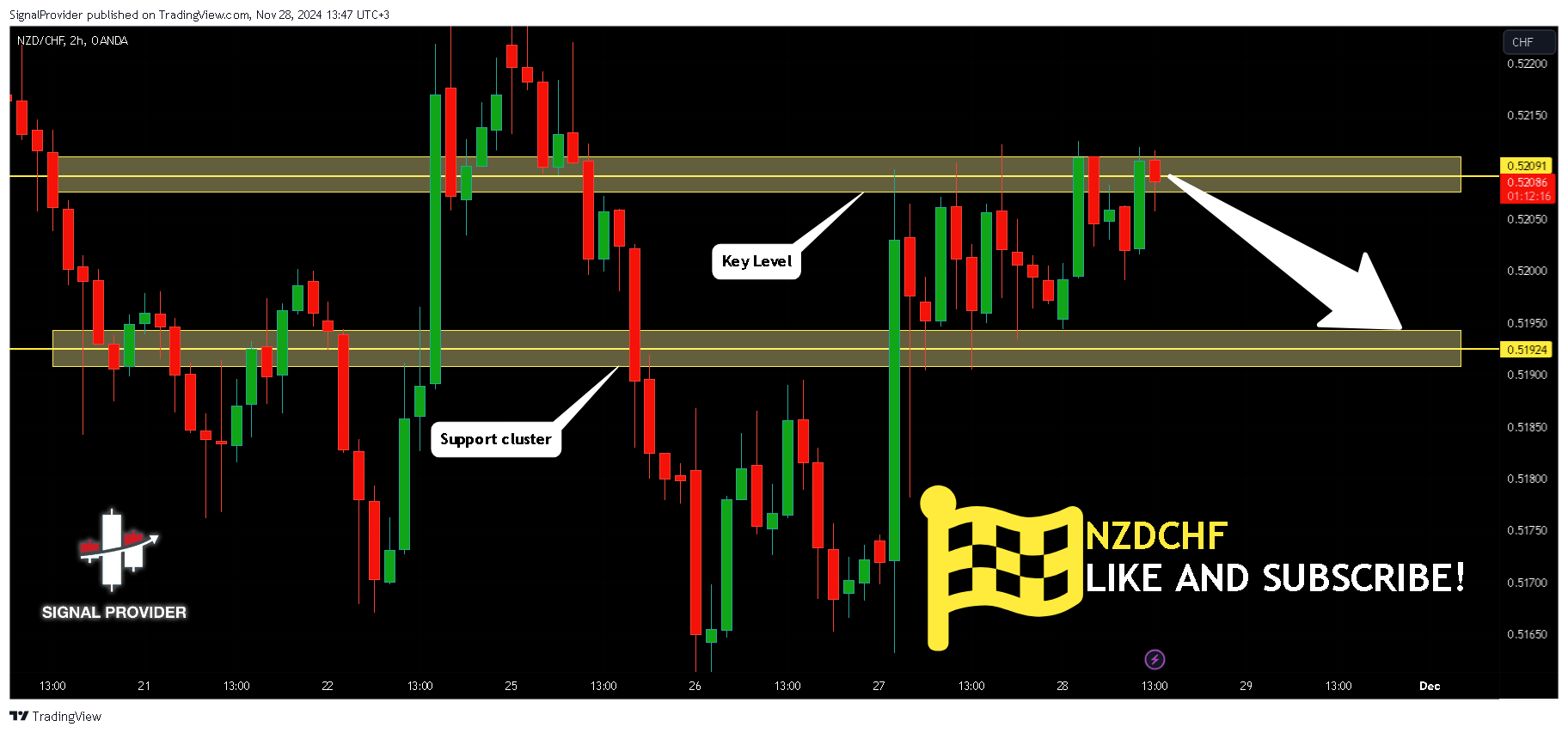 OANDA:NZDCHF Chart Image by SignalProvider