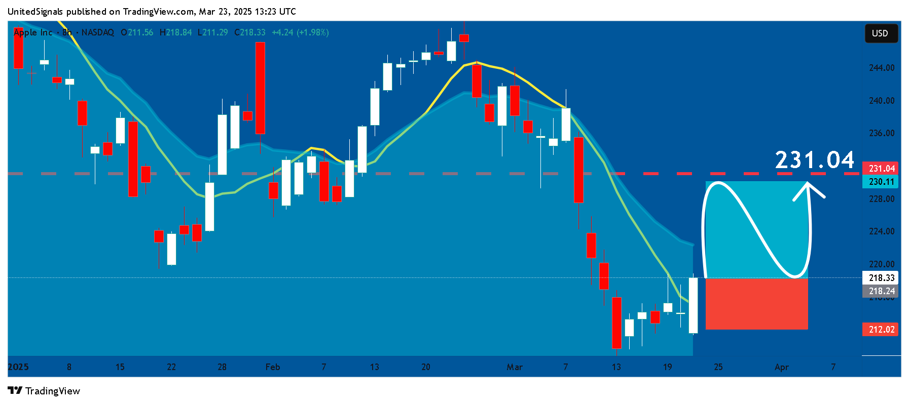 BATS:AAPL Chart Image by UnitedSignals