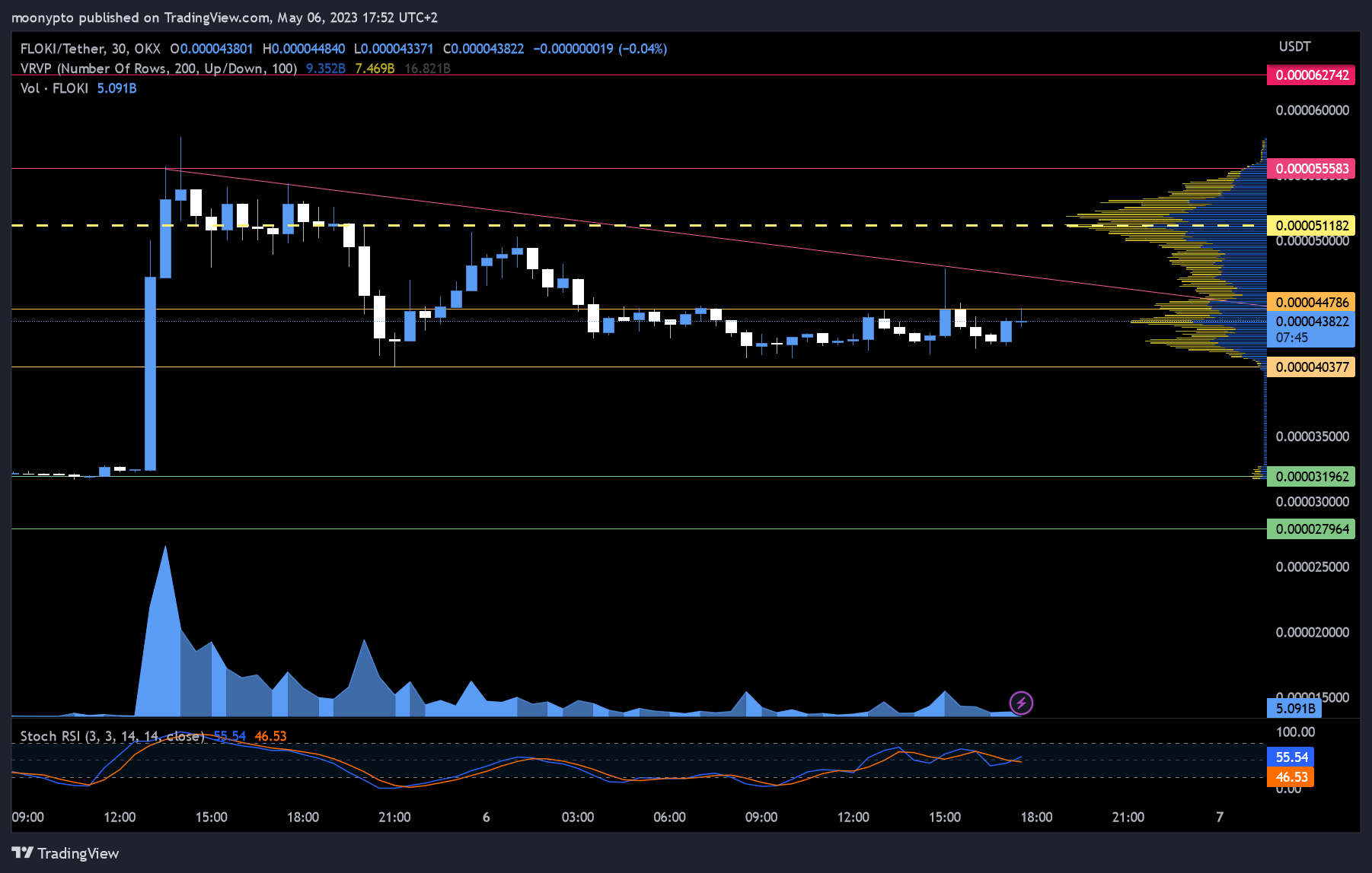 OKX:FLOKIUSDT Chart Image by moonypto