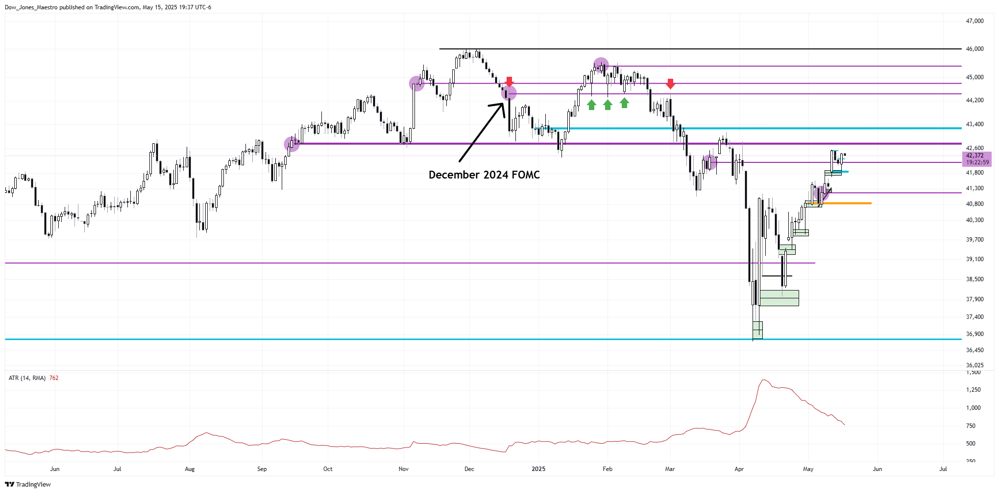 CBOT_MINI:YM1! Chart Image by Dow_Jones_Maestro